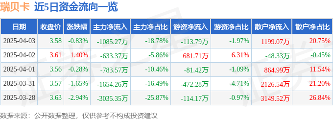股票行情快报：瑞贝卡（600439）4月3日主力资金净卖出1085.27万元