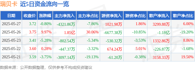 股票行情快报：瑞贝卡（600439）5月27日主力资金净卖出4321.86万元