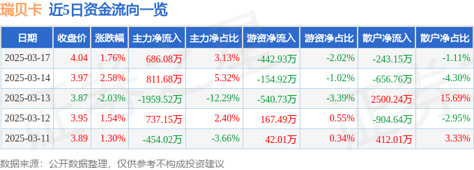 股票行情快报：瑞贝卡（600439）3月17日主力资金净买入686.08万元