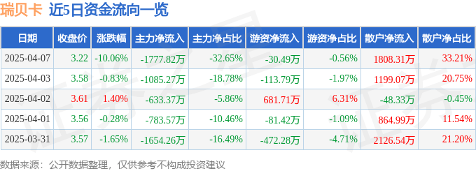 股票行情快报：瑞贝卡（600439）4月7日主力资金净卖出1777.82万元