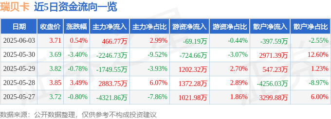 股票行情快报：瑞贝卡（600439）6月3日主力资金净买入466.77万元