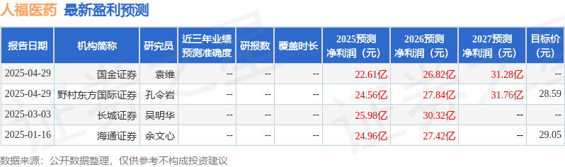 东吴证券：给予人福医药买入评级