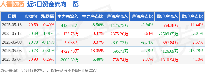 股票行情快报：人福医药（600079）5月13日主力资金净卖出4128.64万元