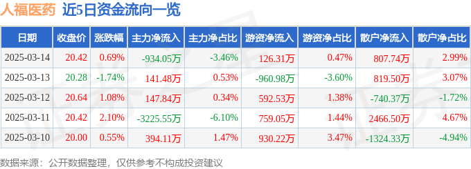 股票行情快报：人福医药（600079）3月14日主力资金净卖出934.05万元