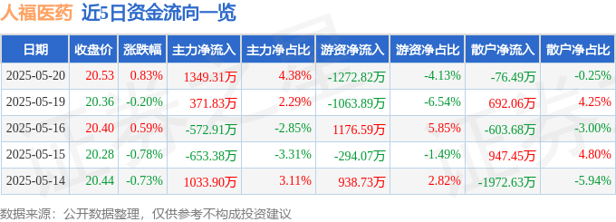 股票行情快报：人福医药（600079）5月20日主力资金净买入1349.31万元