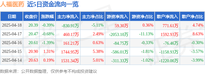 股票行情快报：人福医药（600079）4月18日主力资金净卖出830.91万元