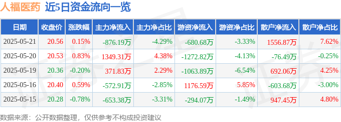 股票行情快报：人福医药（600079）5月21日主力资金净卖出876.19万元