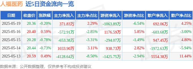 股票行情快报：人福医药（600079）5月19日主力资金净买入371.83万元
