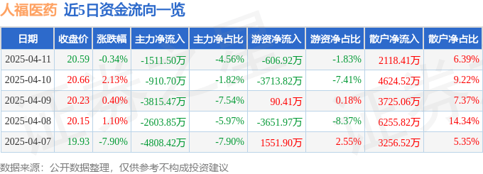 股票行情快报：人福医药（600079）4月11日主力资金净卖出1511.50万元