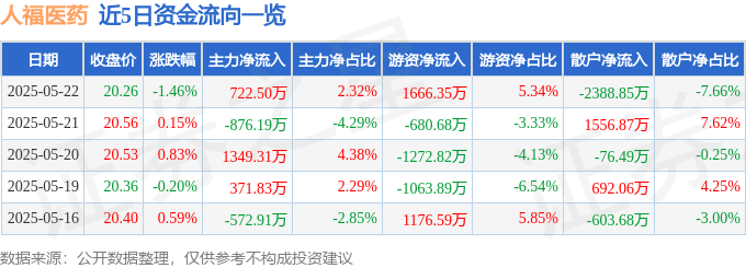 股票行情快报：人福医药（600079）5月22日主力资金净买入722.50万元