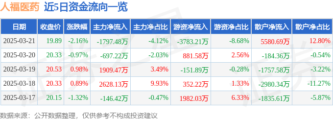 股票行情快报：人福医药（600079）3月21日主力资金净卖出1797.48万元