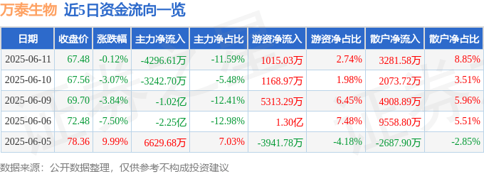 股票行情快报：万泰生物（603392）6月11日主力资金净卖出4296.61万元