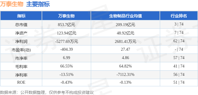 股票行情快报：万泰生物（603392）6月11日主力资金净卖出4296.61万元