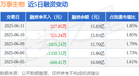 万泰生物：6月11日融资买入3350.7万元，融资融券余额15.86亿元