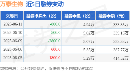 万泰生物：6月11日融资买入3350.7万元，融资融券余额15.86亿元