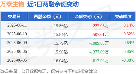 万泰生物：6月11日融资买入3350.7万元，融资融券余额15.86亿元