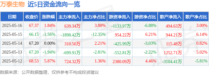 股票行情快报：万泰生物（603392）5月16日主力资金净买入639.34万元