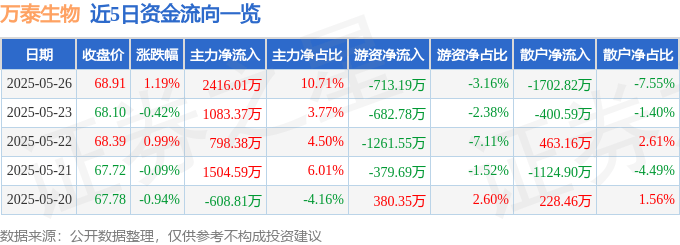 股票行情快报：万泰生物（603392）5月26日主力资金净买入2416.01万元