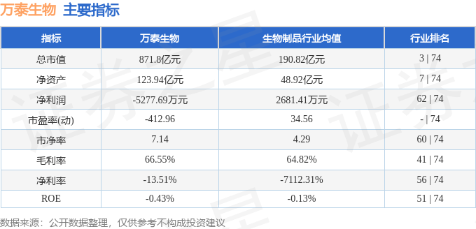 股票行情快报：万泰生物（603392）5月26日主力资金净买入2416.01万元