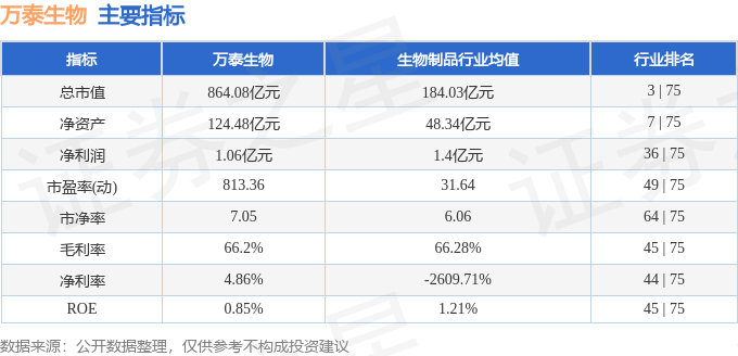 股票行情快报：万泰生物（603392）4月15日主力资金净买入1939.68万元