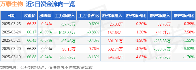 股票行情快报：万泰生物（603392）3月25日主力资金净卖出57.73万元