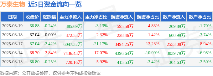 股票行情快报：万泰生物（603392）3月19日主力资金净卖出385.69万元