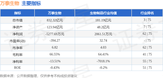 股票行情快报：万泰生物（603392）5月8日主力资金净买入66.40万元