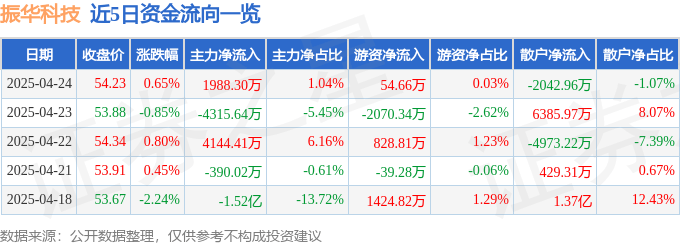 股票行情快报：振华科技（000733）4月24日主力资金净买入1988.30万元