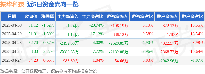 股票行情快报：振华科技（000733）4月30日主力资金净卖出1.24亿元