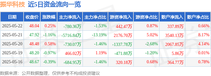 股票行情快报：振华科技（000733）5月22日主力资金净卖出780.36万元