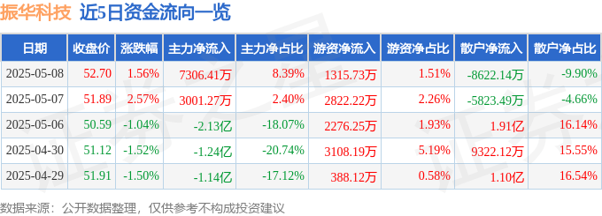 股票行情快报：振华科技（000733）5月8日主力资金净买入7306.41万元