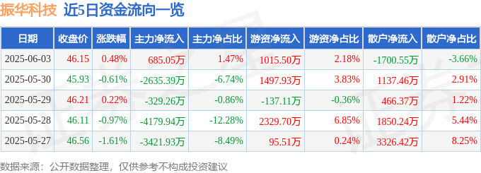 股票行情快报：振华科技（000733）6月3日主力资金净买入685.05万元
