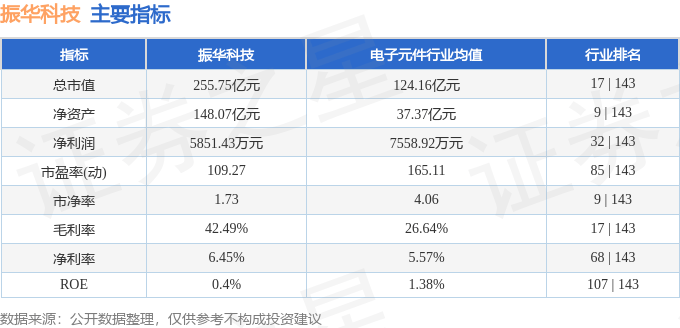 股票行情快报：振华科技（000733）6月3日主力资金净买入685.05万元
