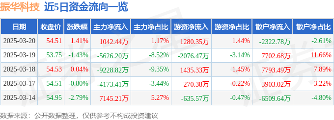 股票行情快报：振华科技（000733）3月20日主力资金净买入1042.44万元