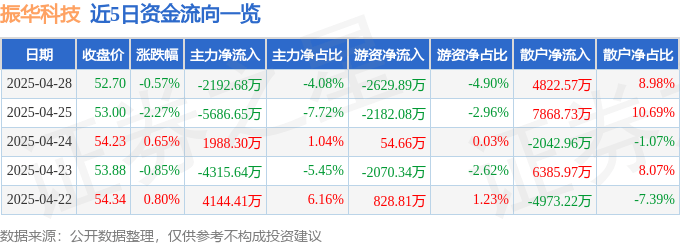 股票行情快报：振华科技（000733）4月28日主力资金净卖出2192.68万元