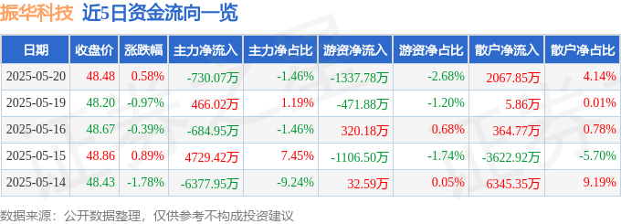 股票行情快报：振华科技（000733）5月20日主力资金净卖出730.07万元