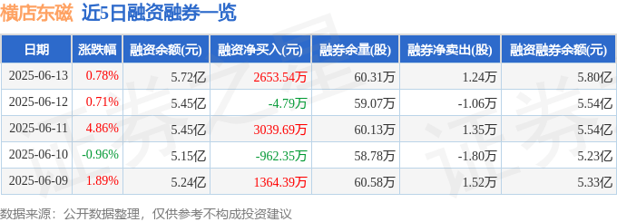 横店东磁（002056）6月13日主力资金净卖出1451.35万元