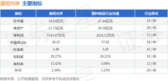 股票行情快报：道明光学（002632）5月9日主力资金净买入67.34万元
