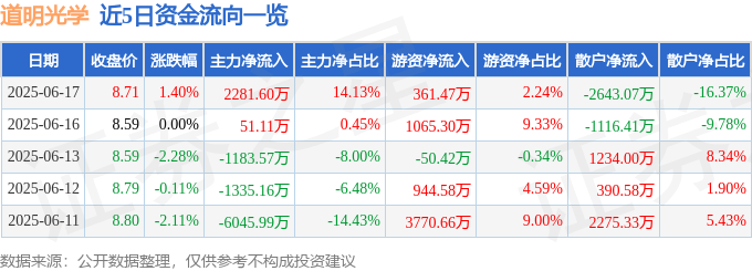 股票行情快报：道明光学（002632）6月17日主力资金净买入2281.60万元