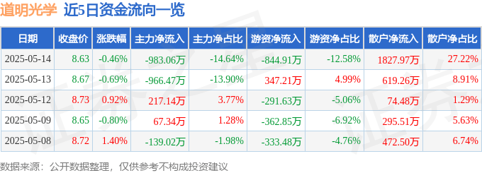 股票行情快报：道明光学（002632）5月14日主力资金净卖出983.06万元