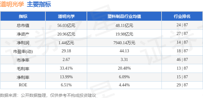 股票行情快报：道明光学（002632）3月27日主力资金净卖出300.86万元