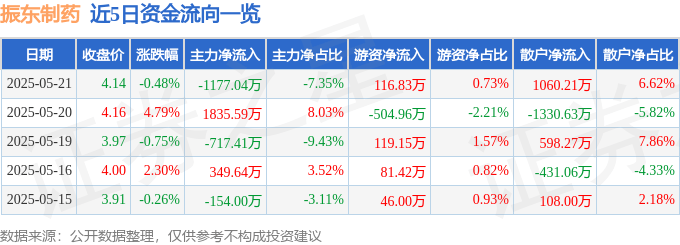 股票行情快报：振东制药（300158）5月21日主力资金净卖出1177.04万元