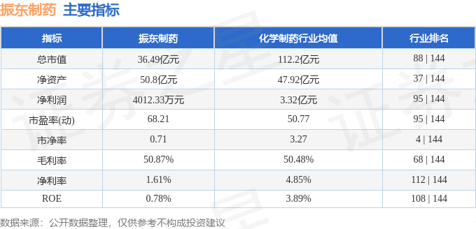股票行情快报：振东制药（300158）4月7日主力资金净卖出1139.25万元