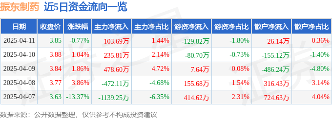 股票行情快报：振东制药（300158）4月11日主力资金净买入103.69万元