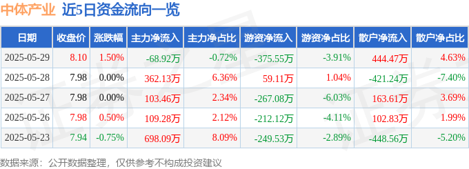 股票行情快报：中体产业（600158）5月29日主力资金净卖出68.92万元