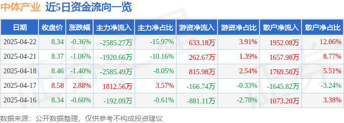 股票行情快报：中体产业（600158）4月22日主力资金净卖出2585.27万元