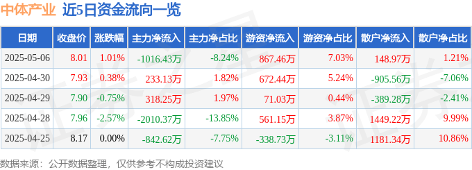 股票行情快报：中体产业（600158）5月6日主力资金净卖出1016.43万元