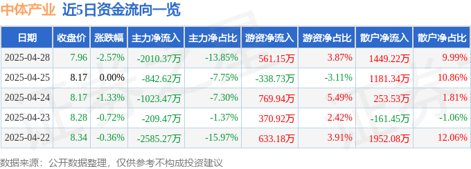 股票行情快报：中体产业（600158）4月28日主力资金净卖出2010.37万元