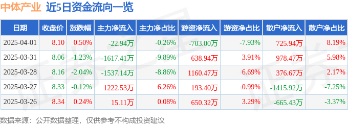 股票行情快报：中体产业（600158）4月1日主力资金净卖出22.94万元