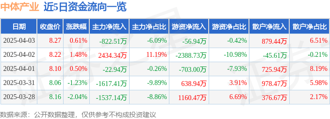 股票行情快报：中体产业（600158）4月3日主力资金净卖出822.51万元